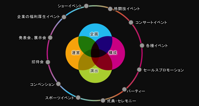 イベント事業内容